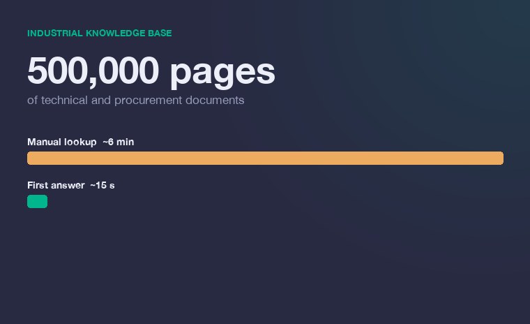 500,000 pages of technical documents, with a six-minute manual lookup compared to a 15-second answer
