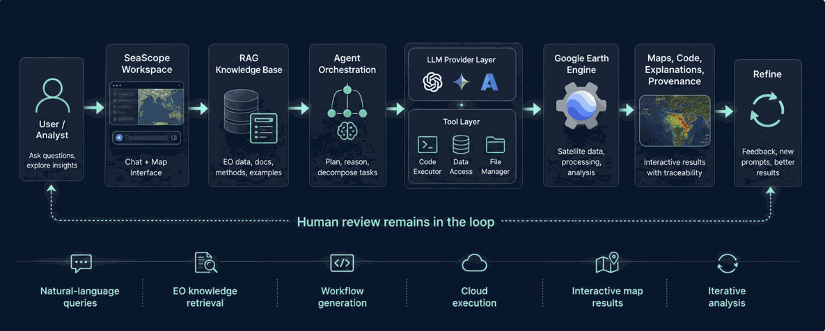 SeaScope pipeline: user, workspace, RAG knowledge base, agent orchestration, LLM and tool layer, Google Earth Engine, then results and refinement, with human review in the loop